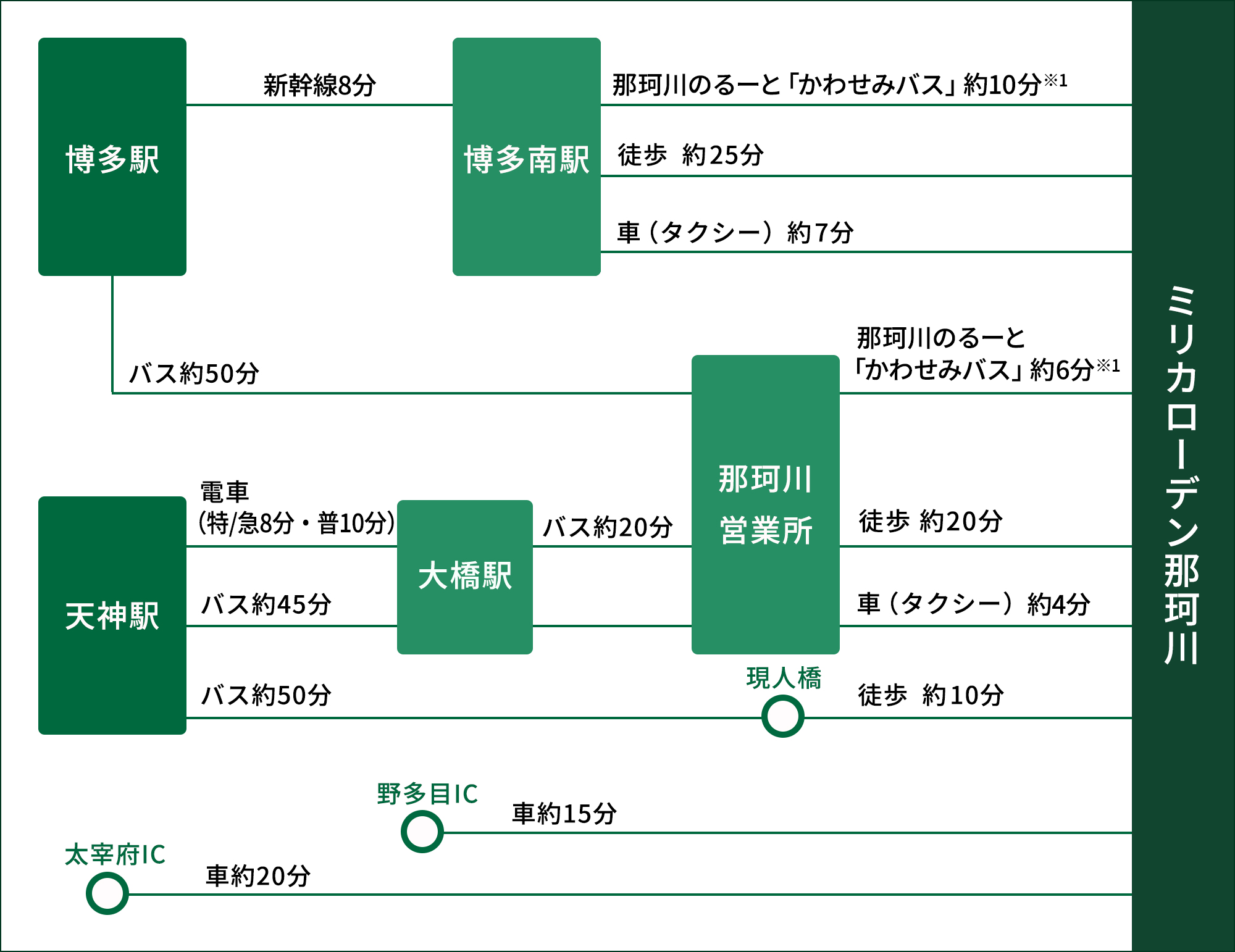 所要時間