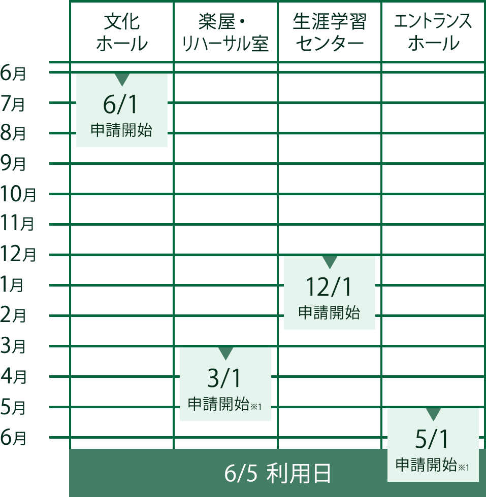 申請期間