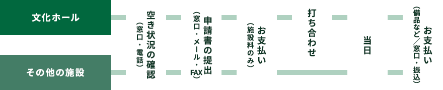 利用の流れ